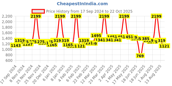 myntra.com GIVA 925 Silver Flowery Snowflake Studs giva Price History Graph from 17 Sep 2024 to 22 Oct 2025