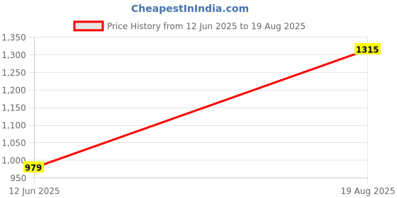 myntra.com GIVA 92.5 Silver Glowlette Contemporary Studs Earrings giva Price History Graph from 12 Jun 2025 to 19 Aug 2025