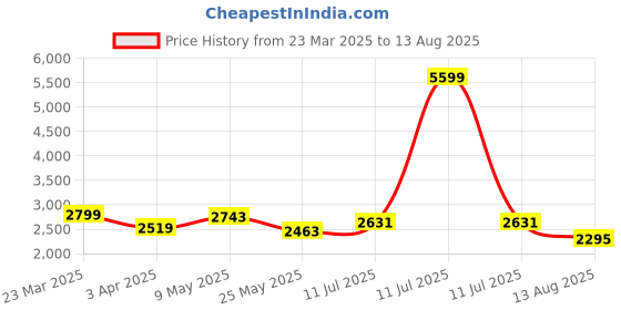 myntra.com GIVA 925 Silver Gold Plated Cubic Zircon Studded Golden Shining Love Couple Rings giva Price History Graph from 23 Mar 2025 to 13 Aug 2025