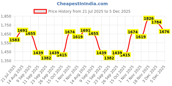 myntra.com GIVA 925 Silver Gold-Plated Heart Shaped Studs Earrings giva Price History Graph from 21 Jul 2025 to 5 Dec 2025