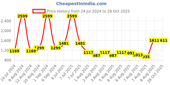 myntra.com GIVA 925 Silver Gold-Plated Lord Ganesh Rakhi With Roli Chawal giva Price History Graph from 24 Jul 2024 to 26 Oct 2025