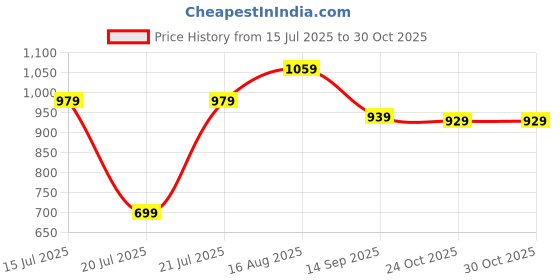 myntra.com GIVA 925 Silver Gold-Plated Zircon Studded Fabulous Adjustable Finger Ring giva Price History Graph from 15 Jul 2025 to 29 Oct 2025