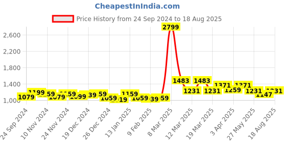 myntra.com GIVA 925 Silver Golden Crescent Zircon Earrings giva Price History Graph from 24 Sep 2024 to 18 Aug 2025