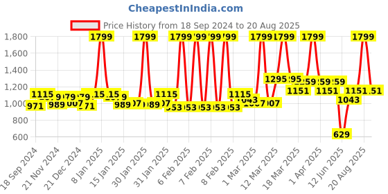 myntra.com GIVA 925 Silver Golden Delicate Bling Sui Dhaga Earrings giva Price History Graph from 18 Sep 2024 to 20 Aug 2025