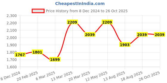 myntra.com GIVA 925 Silver Golden Floral Serenade Necklace giva Price History Graph from 8 Dec 2024 to 26 Oct 2025