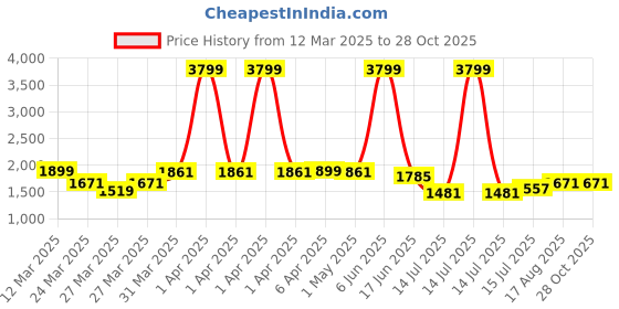 myntra.com GIVA 925 Silver Golden Modest Leader Ring For Him giva Price History Graph from 12 Mar 2025 to 28 Oct 2025