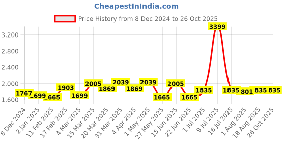 myntra.com GIVA 925 Silver Golden Star Constellation Necklace giva Price History Graph from 8 Dec 2024 to 26 Oct 2025