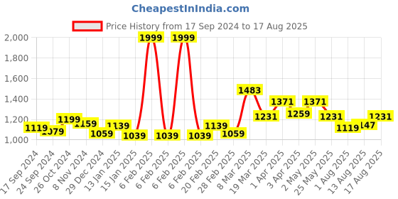 myntra.com GIVA 925 Silver Golden Star Constellation Studs giva Price History Graph from 17 Sep 2024 to 17 Aug 2025