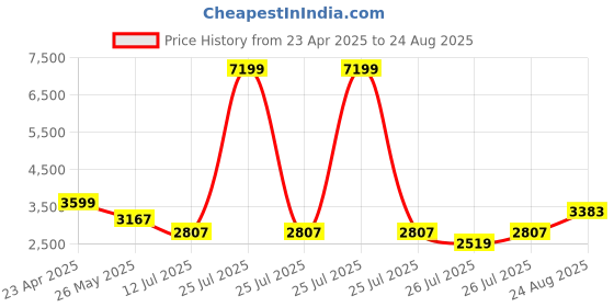 myntra.com GIVA 925 Silver Golden Zircon Ornate Ring For Him Fixed Size Indian - 17 giva Price History Graph from 23 Apr 2025 to 24 Aug 2025