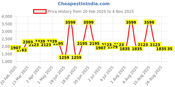 myntra.com GIVA 925 Silver Infinity Heart Necklace giva Price History Graph from 20 Feb 2025 to 2 Nov 2025