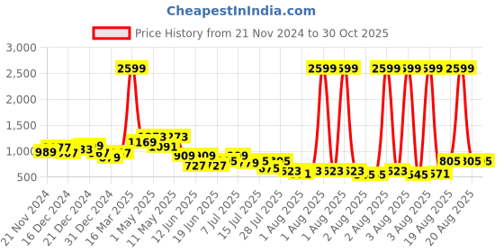 myntra.com GIVA 925 Silver Kitty Earrings giva Price History Graph from 21 Nov 2024 to 30 Oct 2025