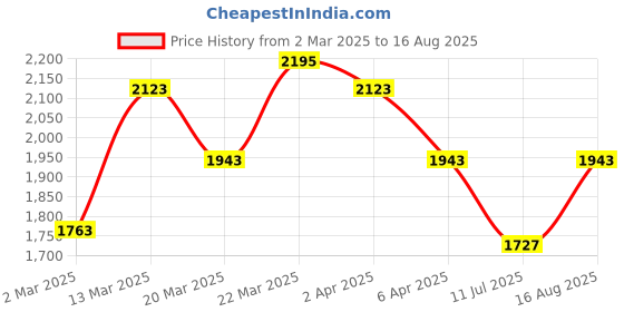 myntra.com GIVA 925 Silver Leaf Necklace giva Price History Graph from 2 Mar 2025 to 16 Aug 2025
