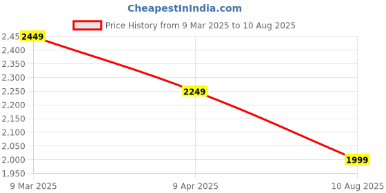 myntra.com GIVA 925 Silver Midnight Blue Butterfly Pendant With Link Chain giva Price History Graph from 9 Mar 2025 to 10 Aug 2025
