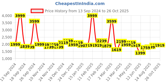 myntra.com GIVA 925 Silver Midnight Blue Earrings giva Price History Graph from 13 Sep 2024 to 26 Oct 2025