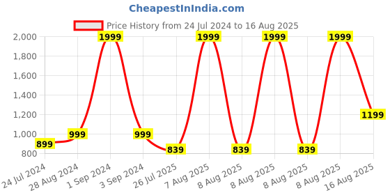 myntra.com GIVA 925 Silver Om Mandala Rakhi With Roli Chawal giva Price History Graph from 24 Jul 2024 to 16 Aug 2025