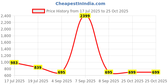 myntra.com GIVA 925 Silver Opal Stone Studded Rhodium-Plated Rectangle Chain Adjustable Finger Ring giva Price History Graph from 17 Jul 2025 to 25 Oct 2025