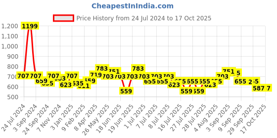 myntra.com GIVA 925 Silver Oxidised Black Square Clip On Nose Pin giva Price History Graph from 24 Jul 2024 to 16 Oct 2025