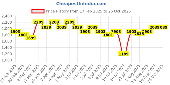 myntra.com GIVA 925 Silver Oxidised Moonstone Crescent Pendant with Box Chain giva Price History Graph from 17 Feb 2025 to 25 Oct 2025