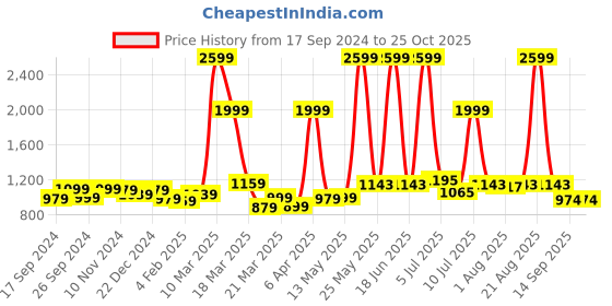 myntra.com GIVA 925 Silver Pearl Small Stud Earrings giva Price History Graph from 17 Sep 2024 to 25 Oct 2025