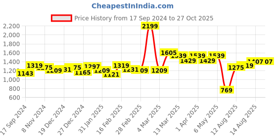 myntra.com GIVA 925 Silver Pink Oval Halo Studs giva Price History Graph from 17 Sep 2024 to 26 Oct 2025