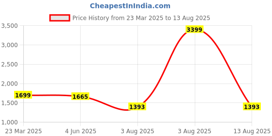 myntra.com GIVA 925 Silver-Plated Circular Zircon Studded Drop Earrings giva Price History Graph from 23 Mar 2025 to 13 Aug 2025