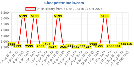 myntra.com GIVA 925 Silver Plated Classic Solitaire Ring giva Price History Graph from 5 Dec 2024 to 26 Oct 2025