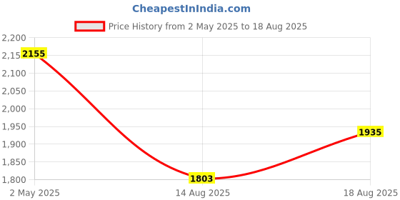 myntra.com GIVA 925 Silver-Plated Crystals Stone Studded Floral Studs giva Price History Graph from 2 May 2025 to 18 Aug 2025