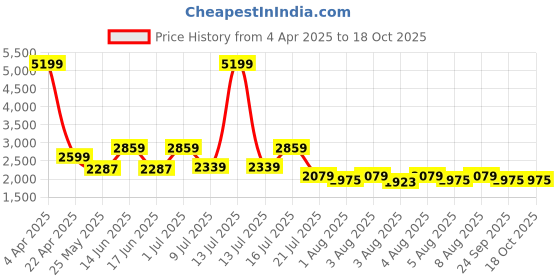 myntra.com GIVA 925 Silver-Plated Quirky Hello Kitty Pendant with Chain giva Price History Graph from 4 Apr 2025 to 18 Oct 2025