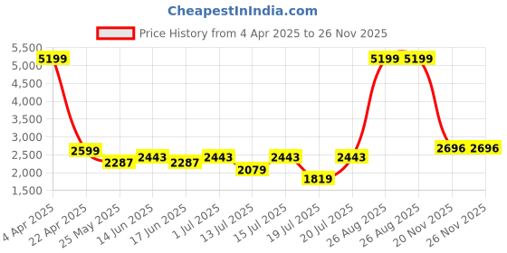 myntra.com GIVA 925 Silver-Plated Quirky Honeybee Pendant with Chain giva Price History Graph from 4 Apr 2025 to 25 Nov 2025