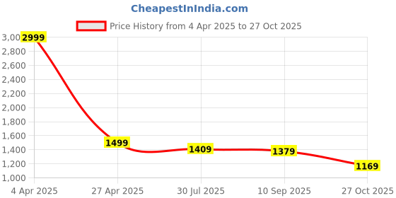 myntra.com GIVA 925 Silver-PlatedAnimal Shaped Zircon Studs giva Price History Graph from 4 Apr 2025 to 27 Oct 2025
