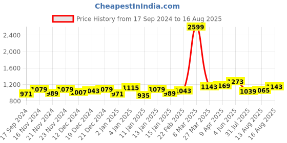 myntra.com GIVA 925 Silver Quadrangle Earrings giva Price History Graph from 17 Sep 2024 to 16 Aug 2025
