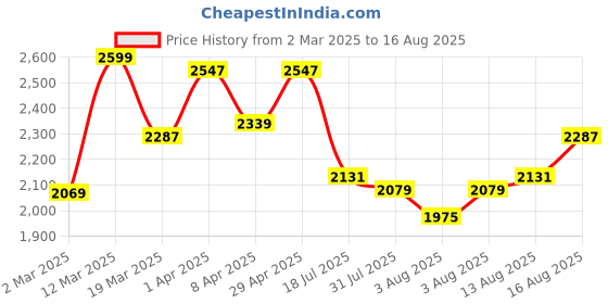 myntra.com GIVA 925 Silver Resilient Ring For Him giva Price History Graph from 2 Mar 2025 to 16 Aug 2025
