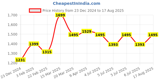 myntra.com GIVA 925 Silver Rhodium Plated Anklet giva Price History Graph from 23 Dec 2024 to 17 Aug 2025