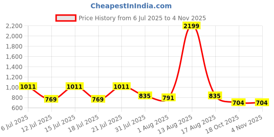 myntra.com GIVA 925 Silver Rhodium-Plated Contemporary Enamelled Studs Earrings giva Price History Graph from 6 Jul 2025 to 2 Nov 2025