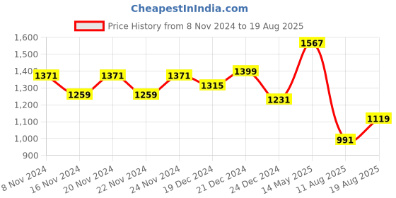 myntra.com GIVA 925 Silver Rhodium Plated Contemporary Hoop Earrings giva Price History Graph from 8 Nov 2024 to 19 Aug 2025