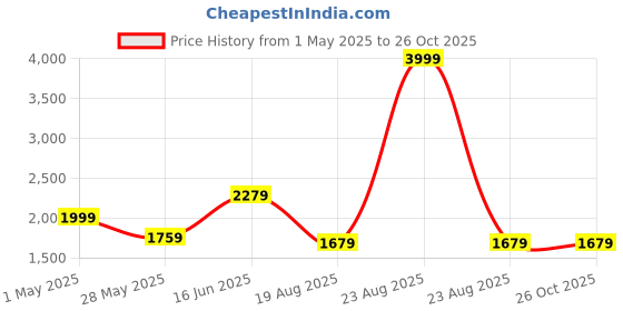 myntra.com GIVA 925 Silver Rhodium-Plated Contemporary Oxidised Pendant with Chain giva Price History Graph from 1 May 2025 to 26 Oct 2025
