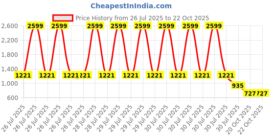 myntra.com GIVA 925 Silver Rhodium-Plated Contemporary Pearls Studs giva Price History Graph from 26 Jul 2025 to 21 Oct 2025