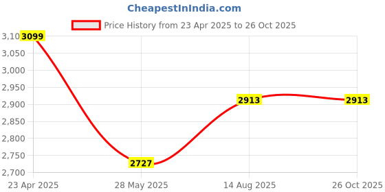 myntra.com GIVA 925 Silver Rhodium-Plated Contemporary Pendant with Chain giva Price History Graph from 23 Apr 2025 to 26 Oct 2025