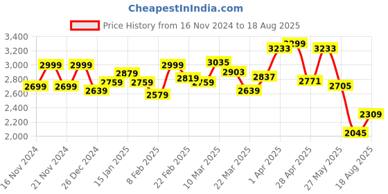 myntra.com GIVA 925 Silver Rhodium Plated Contemporary Zircon Drop Earrings giva Price History Graph from 16 Nov 2024 to 18 Aug 2025