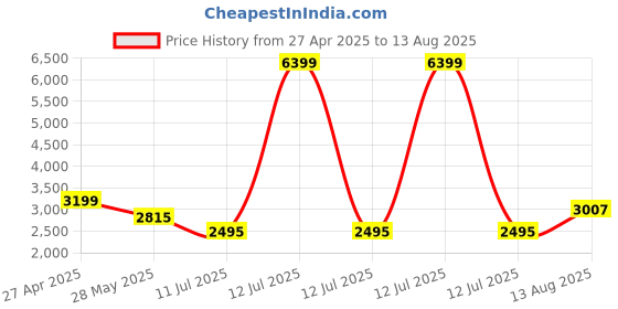 myntra.com GIVA 925 Silver Rhodium Plated Cubic Zirconia Studded Matrix Cross Finger Ring For Him giva Price History Graph from 27 Apr 2025 to 13 Aug 2025