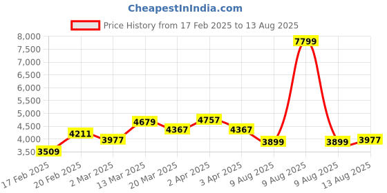 myntra.com GIVA 925 Silver Rhodium-Plated Cubic Zirconia Studded Tennis Wraparound Bracelet giva Price History Graph from 17 Feb 2025 to 13 Aug 2025