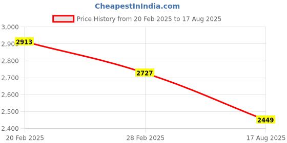 myntra.com GIVA 925 Silver Rhodium-Plated CZ-Studded Oceanic Beauty Adjustable Finger Ring giva Price History Graph from 20 Feb 2025 to 17 Aug 2025