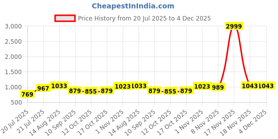 myntra.com GIVA 925 Silver Rhodium-Plated Enchanting Unicorn Studs Earrings giva Price History Graph from 20 Jul 2025 to 4 Dec 2025