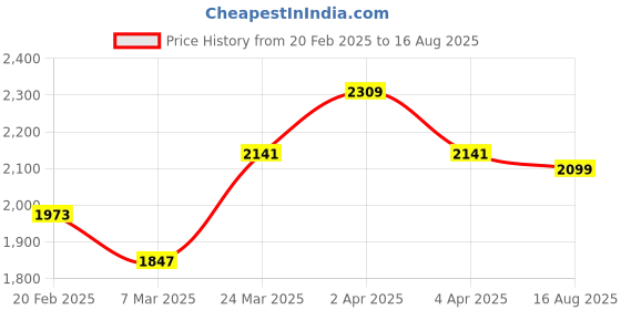 myntra.com GIVA 925 Silver Rhodium-Plated Heart Shaped Love Me Pendants with Chain giva Price History Graph from 20 Feb 2025 to 16 Aug 2025