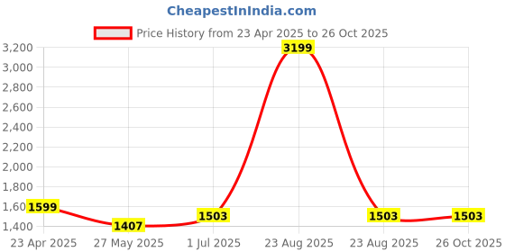 myntra.com GIVA 925 Silver Rhodium-Plated Om Shiva Ring for Him, Adjustable, Fixed Size, Indian - 17 giva Price History Graph from 23 Apr 2025 to 25 Oct 2025