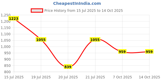 myntra.com GIVA 925 Silver Rhodium-Plated Opal Square Adjustable Finger Ring giva Price History Graph from 15 Jul 2025 to 14 Oct 2025