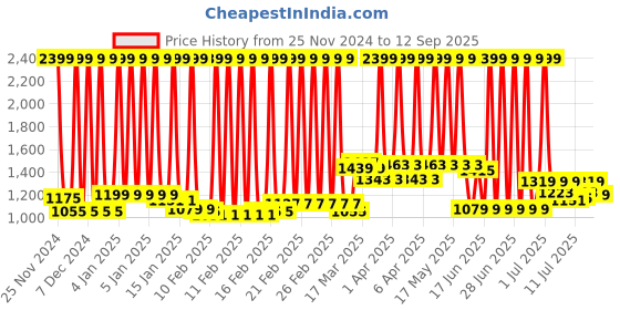 myntra.com GIVA 925 Silver Rhodium-Plated Stones Studded Finger Ring giva Price History Graph from 25 Nov 2024 to 12 Sep 2025