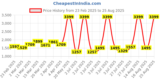 myntra.com GIVA 925 Silver Rhodium-Plated Tied Heart Zircons Necklace giva Price History Graph from 23 Feb 2025 to 25 Aug 2025
