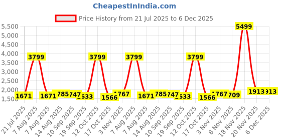 myntra.com GIVA 925 Silver Rhodium-Plated Zircon Heart Shaped Studs Earrings giva Price History Graph from 21 Jul 2025 to 6 Dec 2025