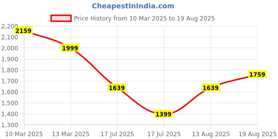 myntra.com GIVA 925 Silver Rhodium-Plated Zircon Square Shaped Sapphire Blue Halo Earrings giva Price History Graph from 10 Mar 2025 to 19 Aug 2025